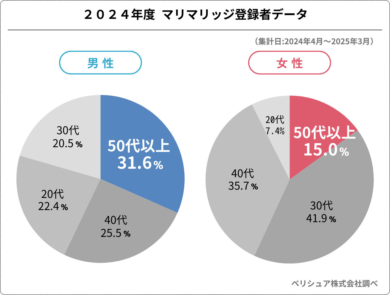 2024年度マリマリッジ登録者データ